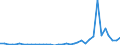 Flow: Exports / Measure: Values / Partner Country: World / Reporting Country: Australia