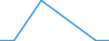 Flow: Exports / Measure: Values / Partner Country: World / Reporting Country: Estonia