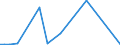 Flow: Exports / Measure: Values / Partner Country: World / Reporting Country: Ireland