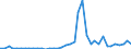 Flow: Exports / Measure: Values / Partner Country: World / Reporting Country: Japan