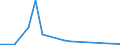 Flow: Exports / Measure: Values / Partner Country: World / Reporting Country: Lithuania