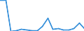 Flow: Exports / Measure: Values / Partner Country: World / Reporting Country: Poland