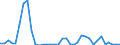 Flow: Exports / Measure: Values / Partner Country: World / Reporting Country: Sweden