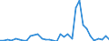 Flow: Exports / Measure: Values / Partner Country: World / Reporting Country: Turkey