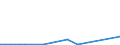 Flow: Exports / Measure: Values / Partner Country: World / Reporting Country: Estonia