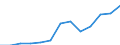 Flow: Exports / Measure: Values / Partner Country: World / Reporting Country: Finland