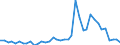 Flow: Exports / Measure: Values / Partner Country: World / Reporting Country: Germany