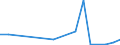 Flow: Exports / Measure: Values / Partner Country: World / Reporting Country: Hungary