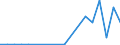 Flow: Exports / Measure: Values / Partner Country: World / Reporting Country: Lithuania