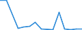 Flow: Exports / Measure: Values / Partner Country: World / Reporting Country: Slovenia