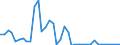 Flow: Exports / Measure: Values / Partner Country: World / Reporting Country: Spain