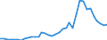 Flow: Exports / Measure: Values / Partner Country: World / Reporting Country: USA incl. PR. & Virgin Isds.