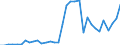 Flow: Exports / Measure: Values / Partner Country: World / Reporting Country: Chile