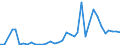 Handelsstrom: Exporte / Maßeinheit: Werte / Partnerland: World / Meldeland: France incl. Monaco & overseas