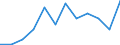 Flow: Exports / Measure: Values / Partner Country: World / Reporting Country: Austria