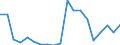 Flow: Exports / Measure: Values / Partner Country: World / Reporting Country: Canada