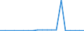 Flow: Exports / Measure: Values / Partner Country: World / Reporting Country: Finland