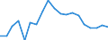 Flow: Exports / Measure: Values / Partner Country: World / Reporting Country: Germany