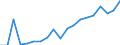 Flow: Exports / Measure: Values / Partner Country: World / Reporting Country: Italy incl. San Marino & Vatican