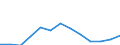 Flow: Exports / Measure: Values / Partner Country: World / Reporting Country: Korea, Rep. of