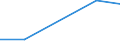 Flow: Exports / Measure: Values / Partner Country: World / Reporting Country: Latvia