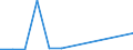 Handelsstrom: Exporte / Maßeinheit: Werte / Partnerland: World / Meldeland: Lithuania