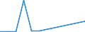 Flow: Exports / Measure: Values / Partner Country: World / Reporting Country: Lithuania