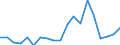 Handelsstrom: Exporte / Maßeinheit: Werte / Partnerland: World / Meldeland: Netherlands
