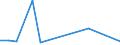 Handelsstrom: Exporte / Maßeinheit: Werte / Partnerland: World / Meldeland: New Zealand