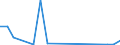 Flow: Exports / Measure: Values / Partner Country: Denmark / Reporting Country: Sweden