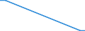 Flow: Exports / Measure: Values / Partner Country: Malaysia / Reporting Country: Australia