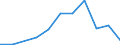 Flow: Exports / Measure: Values / Partner Country: Malaysia / Reporting Country: Korea, Rep. of