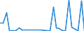 Flow: Exports / Measure: Values / Partner Country: World / Reporting Country: Belgium