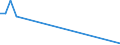 Flow: Exports / Measure: Values / Partner Country: World / Reporting Country: Estonia