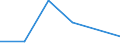 Flow: Exports / Measure: Values / Partner Country: World / Reporting Country: Iceland