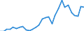 Flow: Exports / Measure: Values / Partner Country: World / Reporting Country: Lithuania
