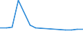 Flow: Exports / Measure: Values / Partner Country: World / Reporting Country: Slovenia
