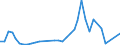 Flow: Exports / Measure: Values / Partner Country: World / Reporting Country: Spain
