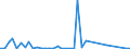 Flow: Exports / Measure: Values / Partner Country: World / Reporting Country: Switzerland incl. Liechtenstein