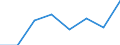 Flow: Exports / Measure: Values / Partner Country: World / Reporting Country: EU 28-Extra EU