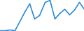 Flow: Exports / Measure: Values / Partner Country: World / Reporting Country: Estonia