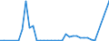 Flow: Exports / Measure: Values / Partner Country: World / Reporting Country: Finland