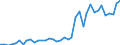 Flow: Exports / Measure: Values / Partner Country: World / Reporting Country: Germany