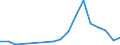 Flow: Exports / Measure: Values / Partner Country: World / Reporting Country: Hungary