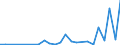 Flow: Exports / Measure: Values / Partner Country: World / Reporting Country: Ireland