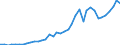 Flow: Exports / Measure: Values / Partner Country: World / Reporting Country: Japan