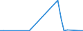 Flow: Exports / Measure: Values / Partner Country: World / Reporting Country: Latvia