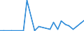 Flow: Exports / Measure: Values / Partner Country: World / Reporting Country: Lithuania