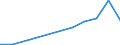 Flow: Exports / Measure: Values / Partner Country: World / Reporting Country: Luxembourg