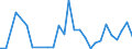 Flow: Exports / Measure: Values / Partner Country: World / Reporting Country: Slovenia